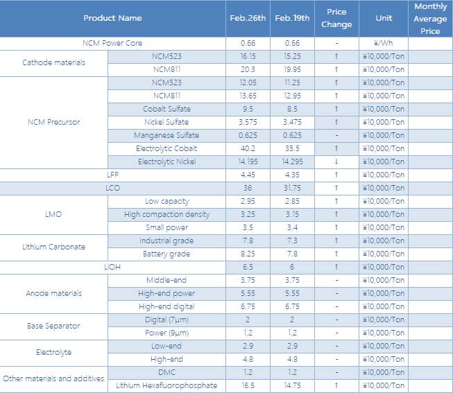 weekly review data feb week 4